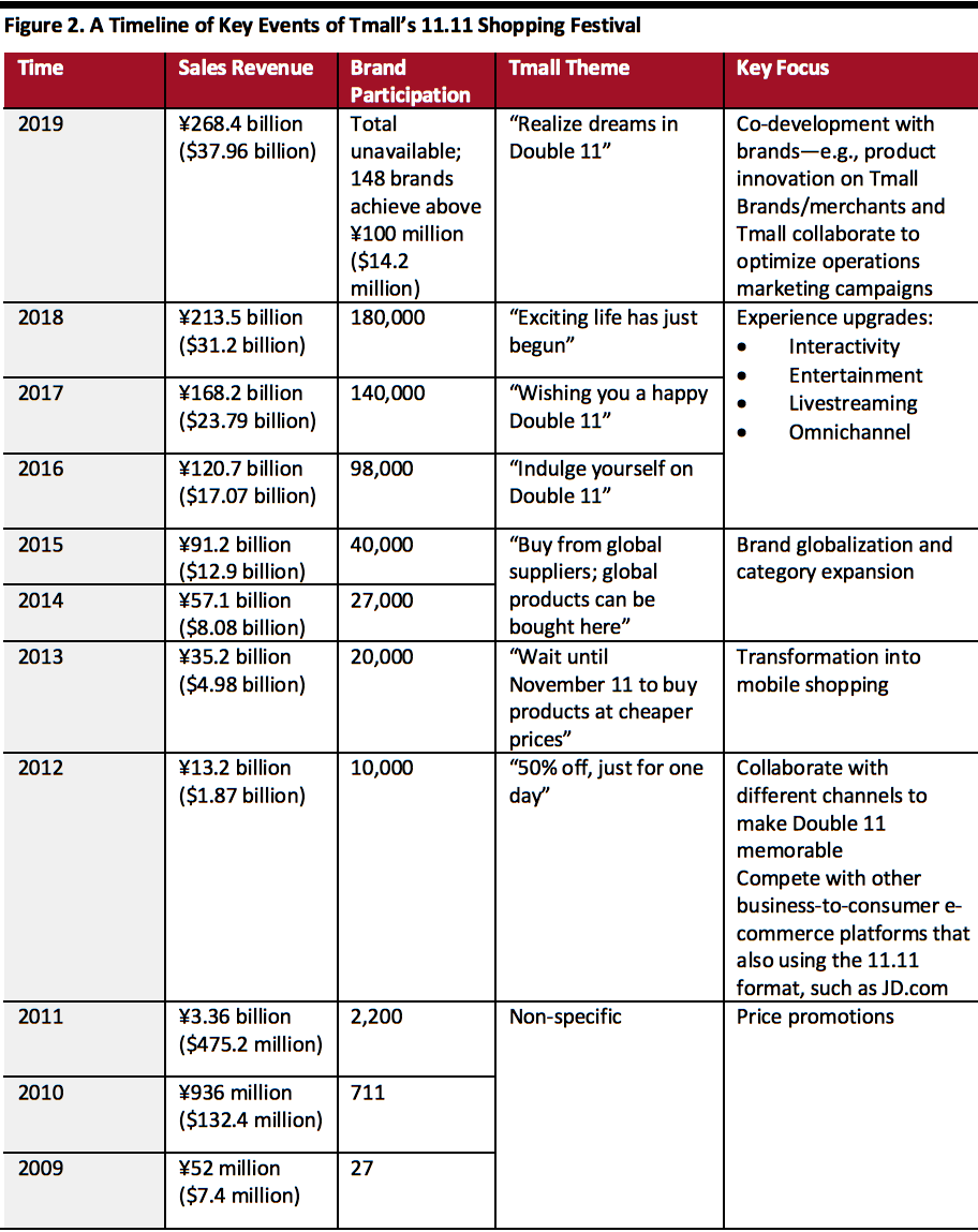 A Timeline of Key Events of Tmall’s 11.11 Shopping Festival