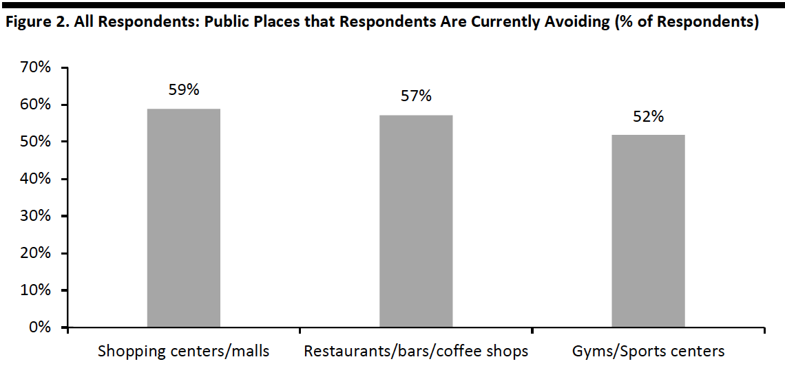 Figure 2. All Respondents: Public Places that Respondents Are Currently Avoiding (% of Respondents)