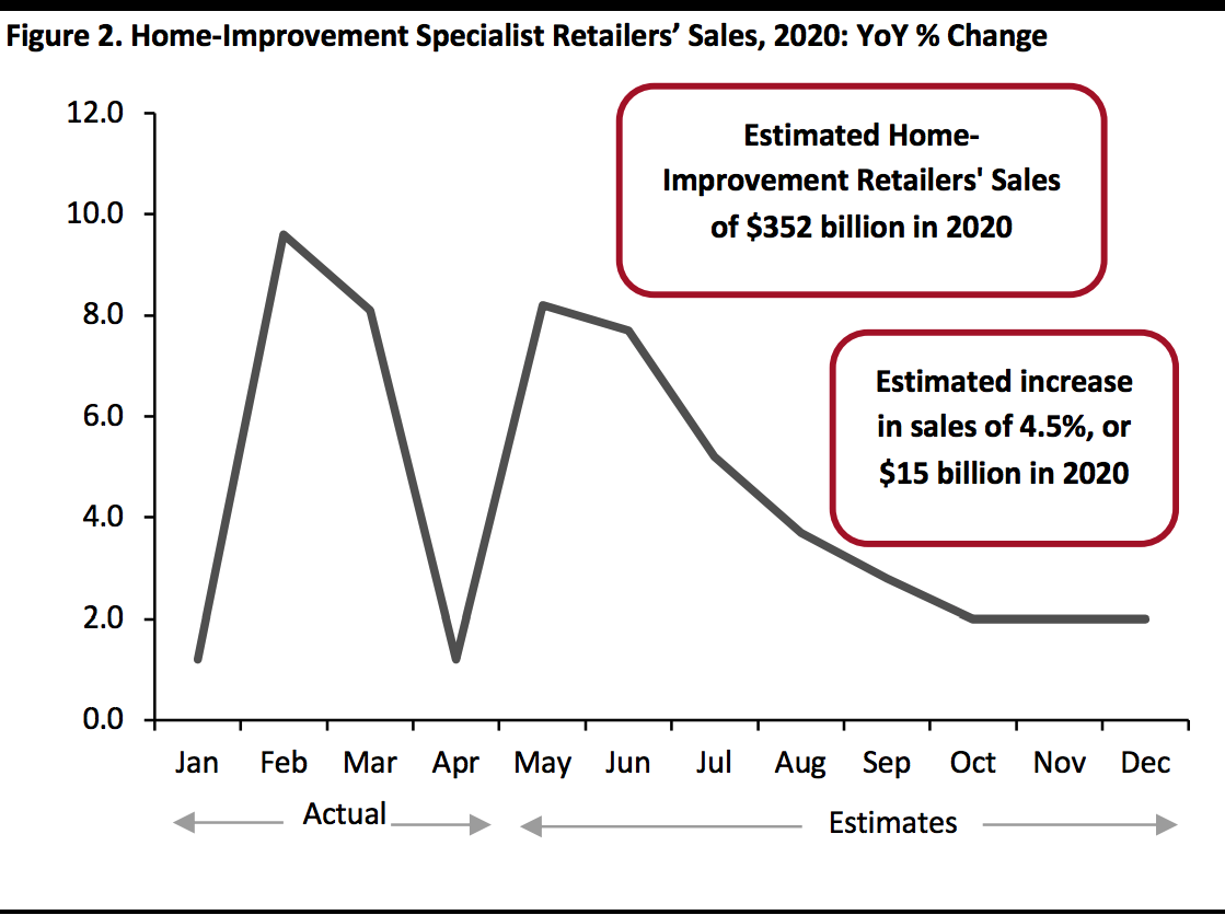 Home-Improvement Specialist Retailers’ Sales, 2020: YoY % Change 