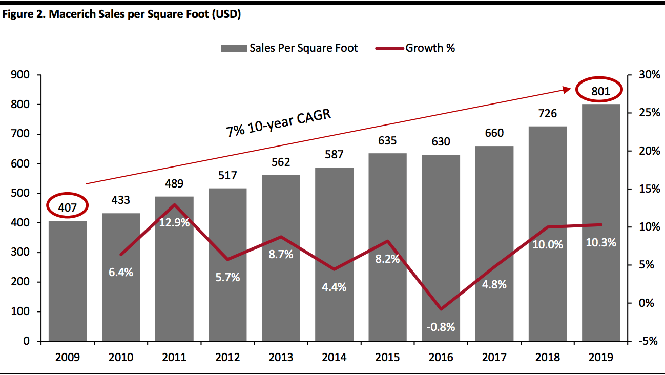 Macerich Sales per Square Foot (USD)