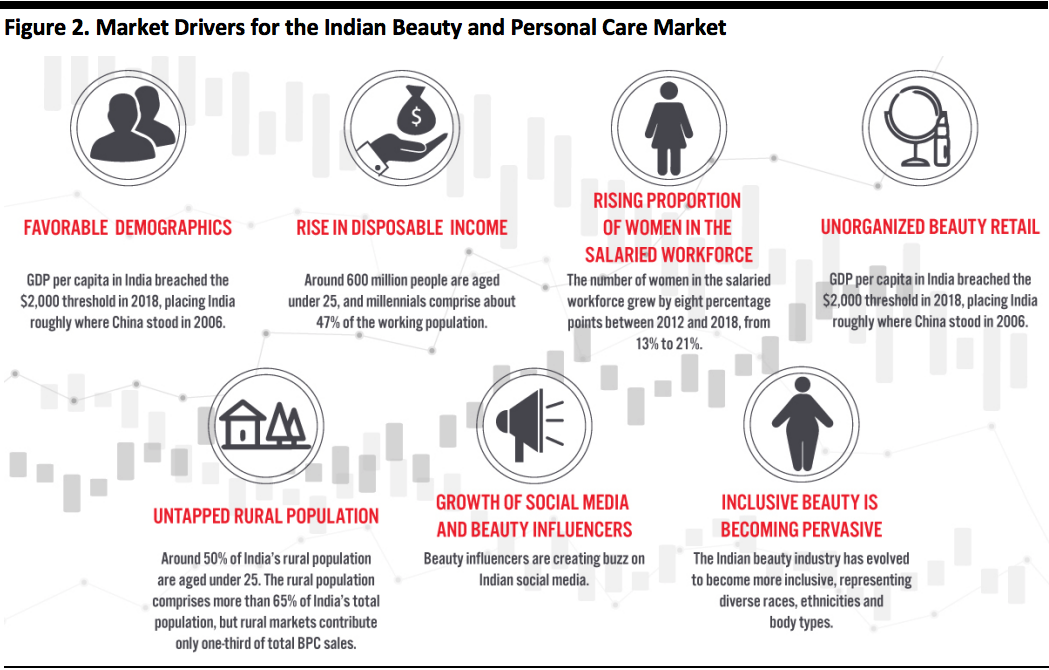 Market Drivers for the Indian Beauty and Personal Care Market