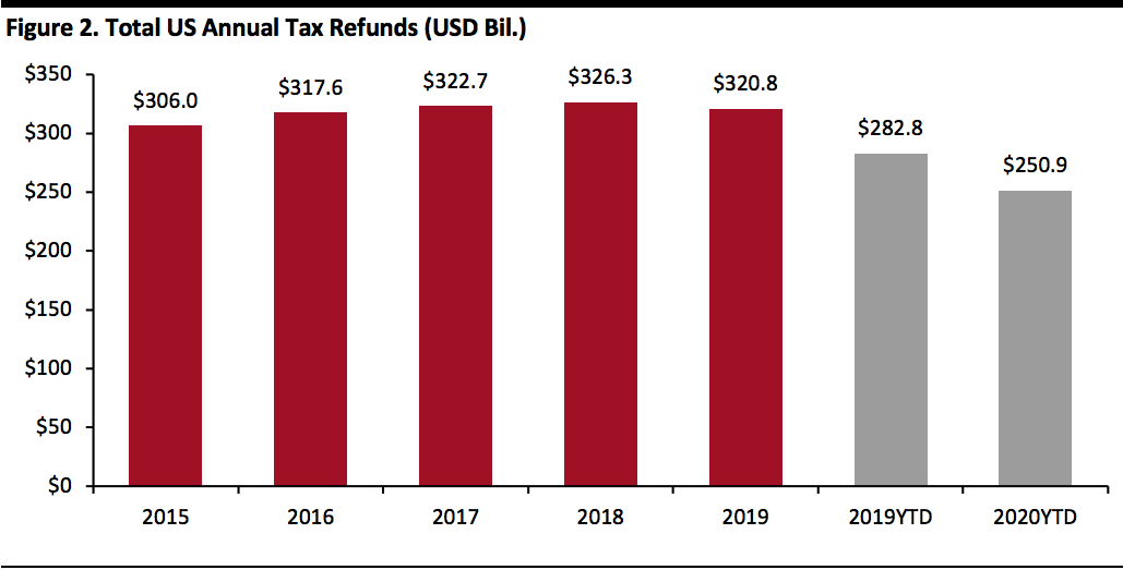 Total US Annual Tax Refunds (USD Bil.)