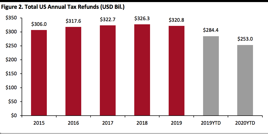 Figure 2. Total US Annual Tax Refunds (USD Bil.)