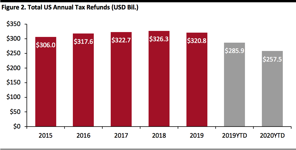 Total US Annual Tax Refunds (USD Bil.)