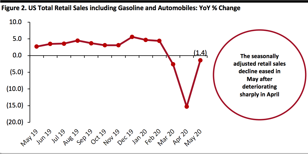 Figure 2. US Total Retail Sales including Gasoline and Automobiles: YoY % Change