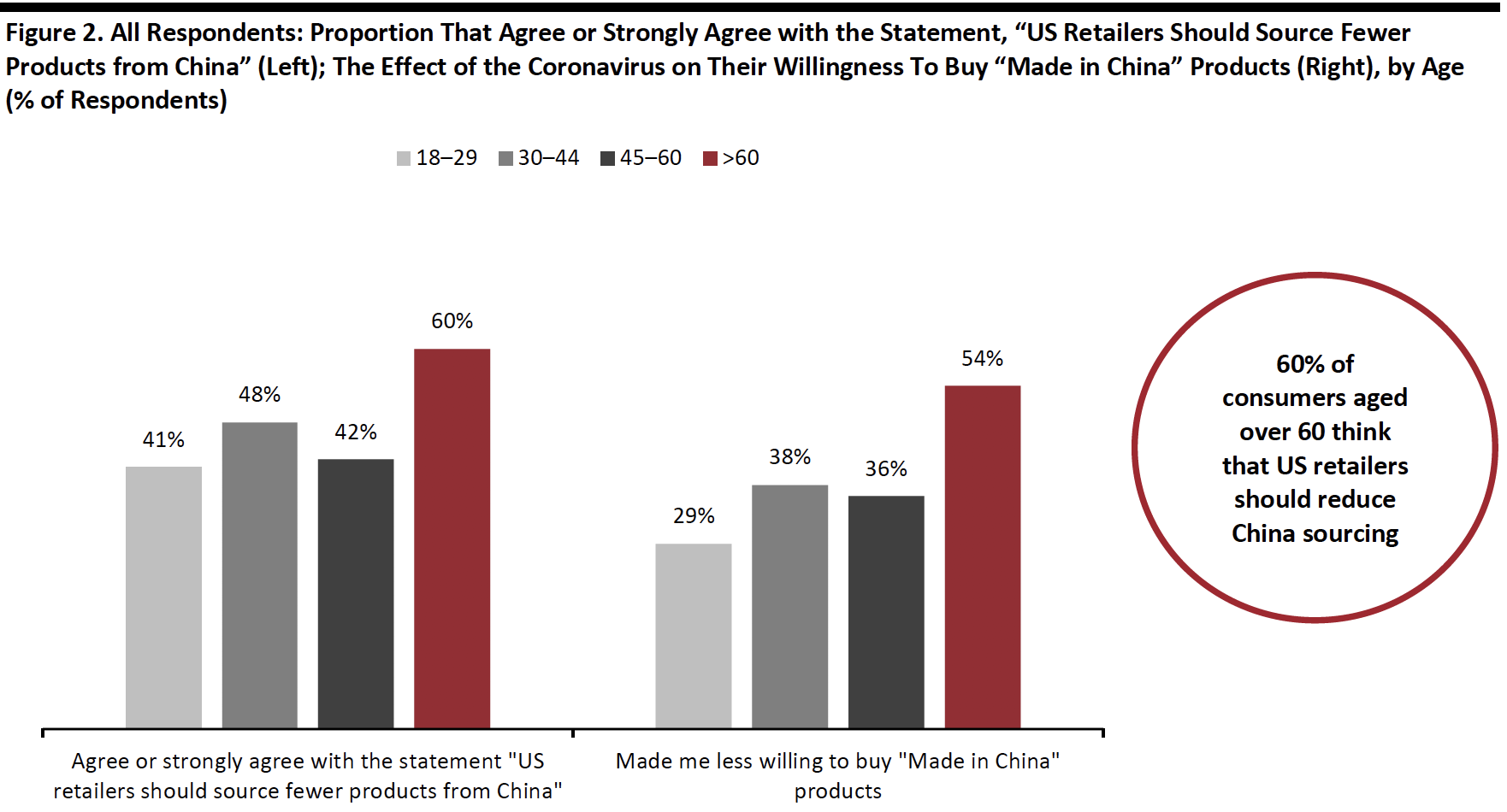 Figure 2. All Respondents: Proportion That Agree or Strongly Agree with the Statement, “US Retailers Should Source Fewer Products from China” (Left); The Effect of the Coronavirus on Their Willingness To Buy “Made in China” Products (Right), by Age (% of Respondents)