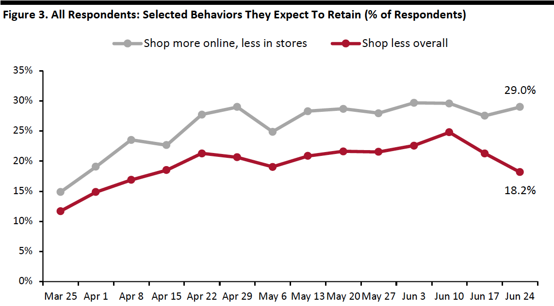 Figure 3. All Respondents: Selected Behaviors They Expect To Retain (% of Respondents) 