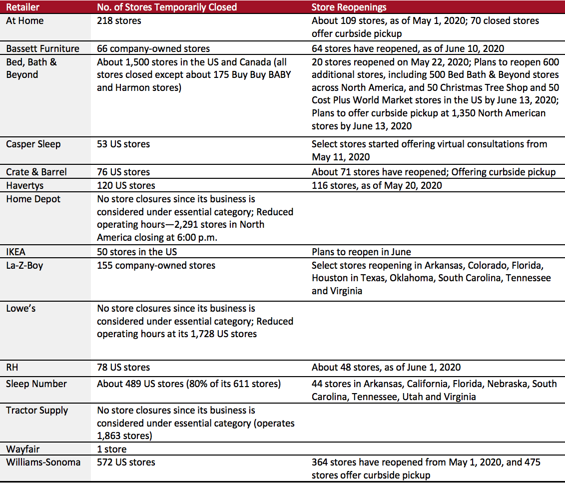 Major Home and Home-Improvement Retailers