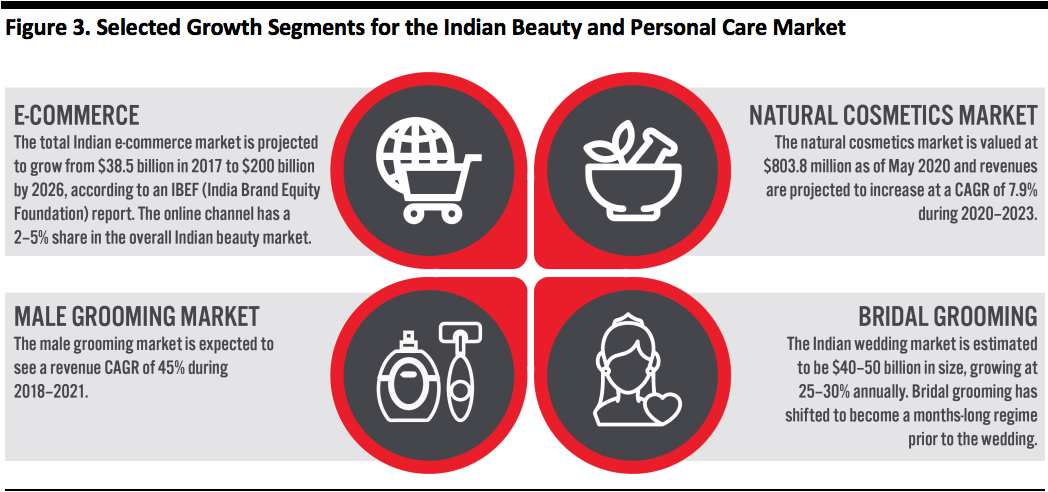 Selected Growth Segments for the Indian Beauty and Personal Care Market