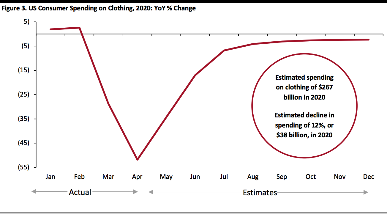 Figure 3. US Consumer Spending on Clothing, 2020: YoY % Change