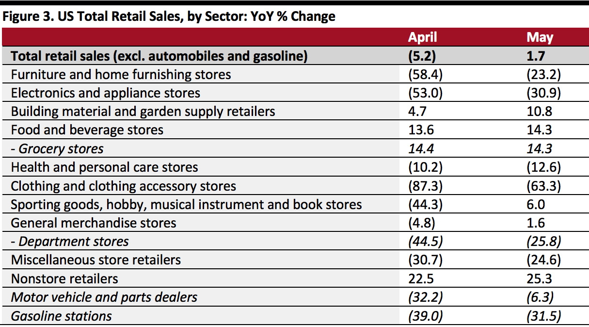 US Total Retail Sales, by Sector: YoY % Change