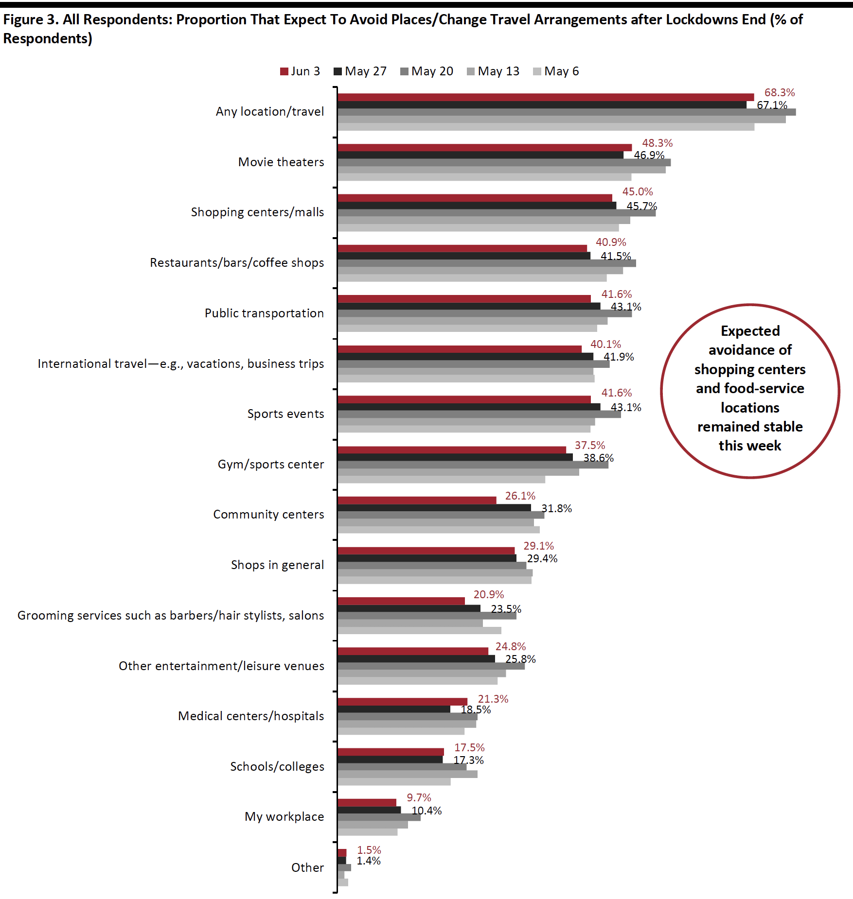 Figure 3. All Respondents: Proportion That Expect To Avoid Places/Change Travel Arrangements after Lockdowns End (% of Respondents)