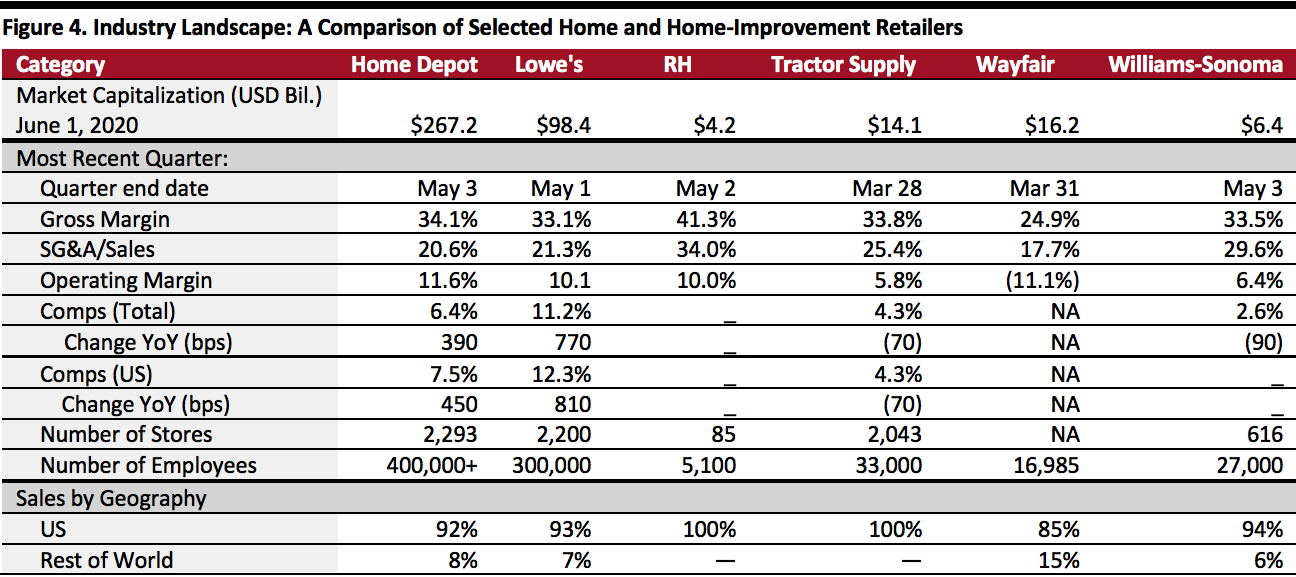 Industry Landscape: A Comparison of Selected Home and Home-Improvement Retailers