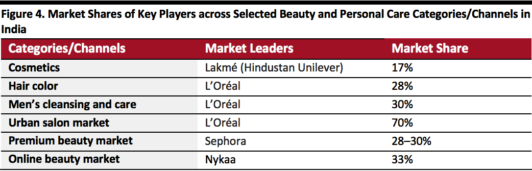 Market Shares of Key Players across Selected Beauty and Personal Care Categories