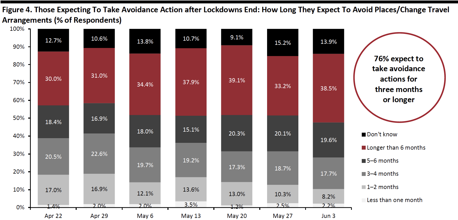 Figure 4. Those Expecting To Take Avoidance Action after Lockdowns End: How Long They Expect To Avoid Places/Change Travel Arrangements (% of Respondents)