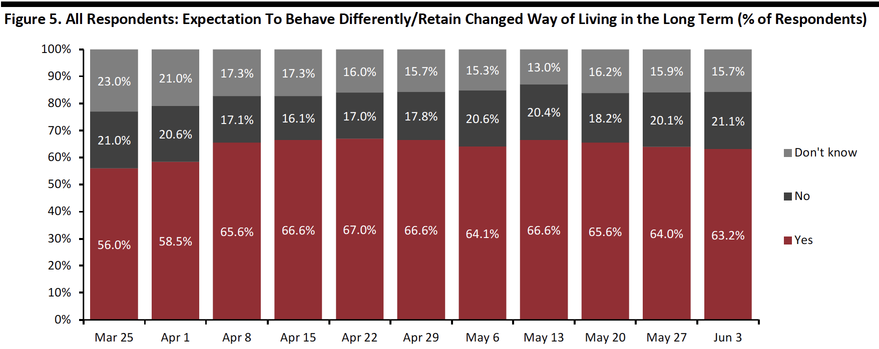 Figure 5. All Respondents: Expectation To Behave Differently/Retain Changed Way of Living in the Long Term (% of Respondents)