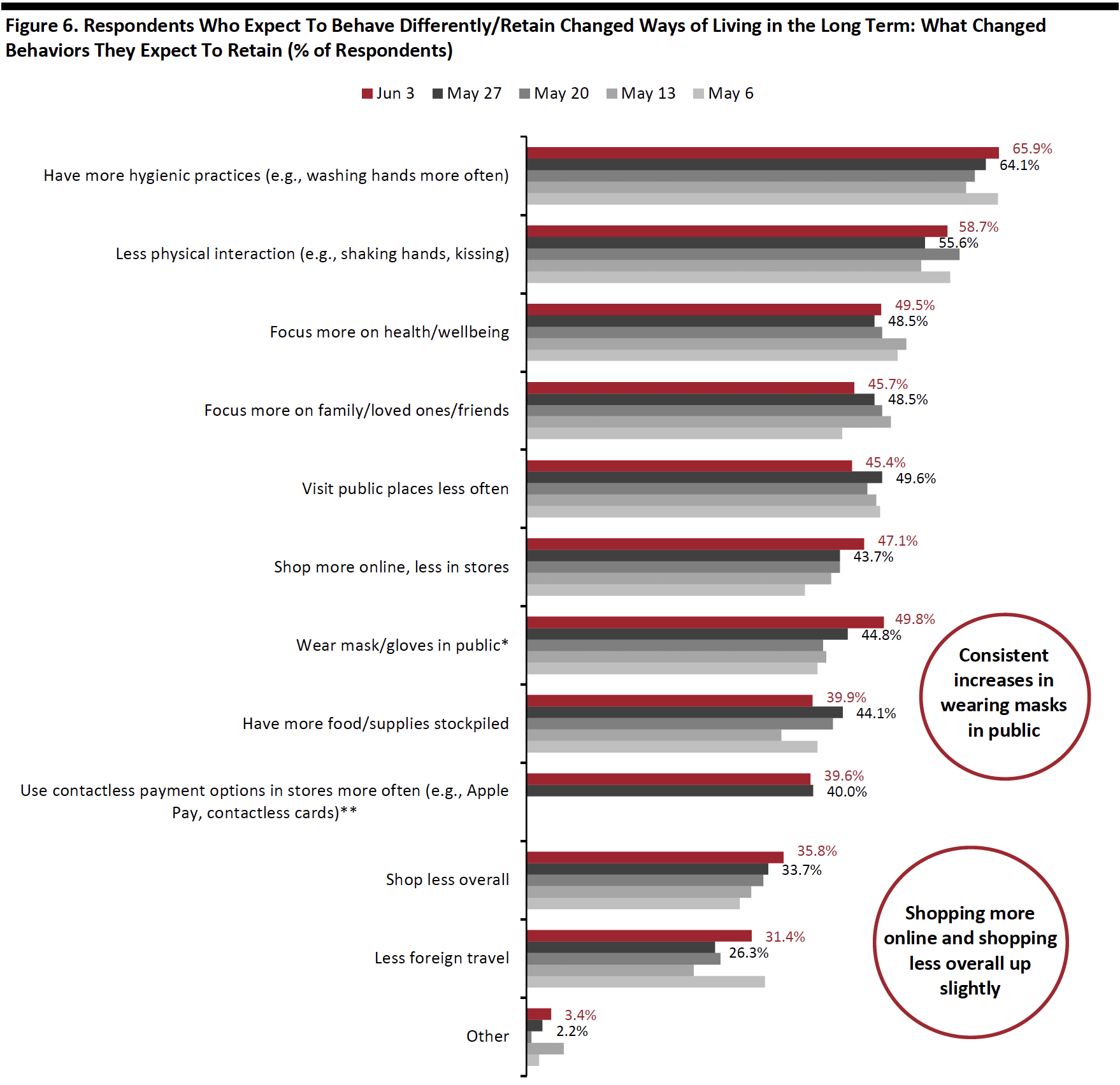 Figure 6. Respondents Who Expect To Behave Differently/Retain Changed Ways of Living in the Long Term: What Changed Behaviors They Expect To Retain (% of Respondents)