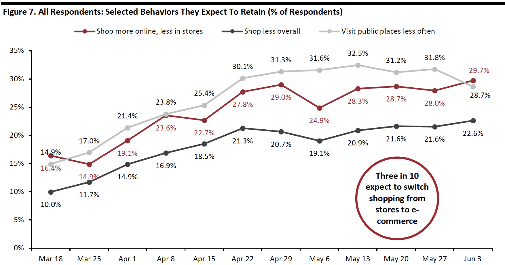 Figure 7. All Respondents: Selected Behaviors They Expect To Retain (% of Respondents)