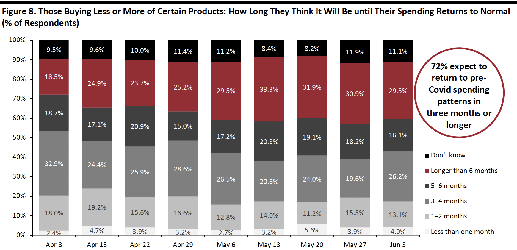 Figure 8. Those Buying Less or More of Certain Products: How Long They Think It Will Be until Their Spending Returns to Normal (% of Respondents)