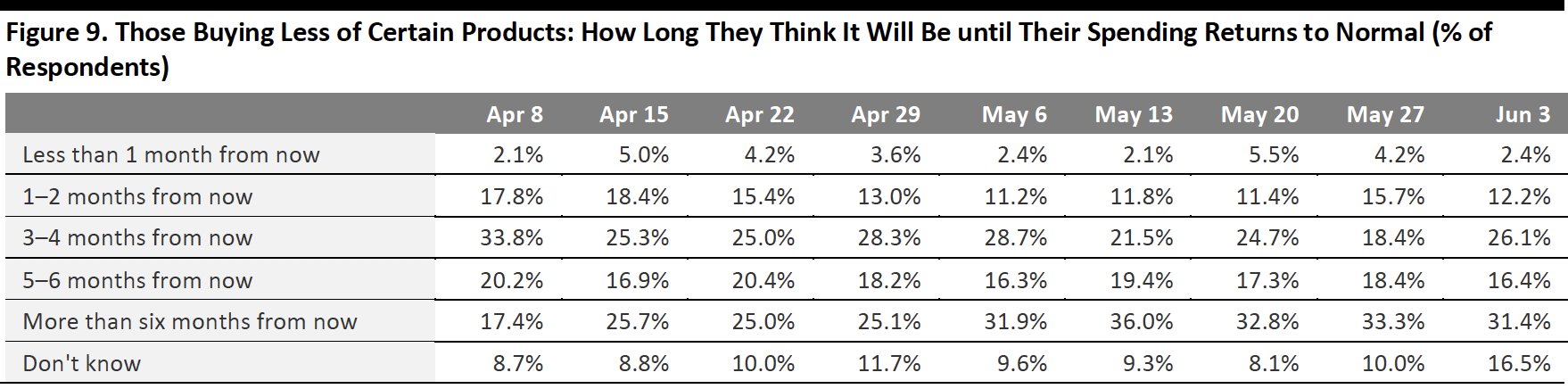 Figure 9. Those Buying Less of Certain Products: How Long They Think It Will Be until Their Spending Returns to Normal (% of Respondents)