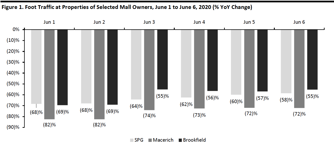 Figure 1. Foot Traffic at Properties of Selected Mall Owners, June 1 to June 6, 2020 (% YoY Change)