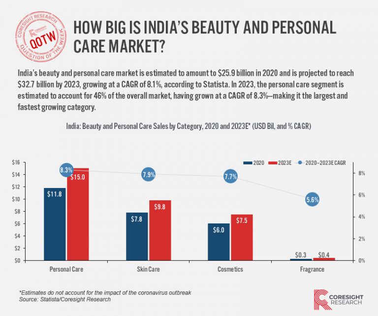 How Big Is India’s Beauty and Personal Care Market?  Coresight Research