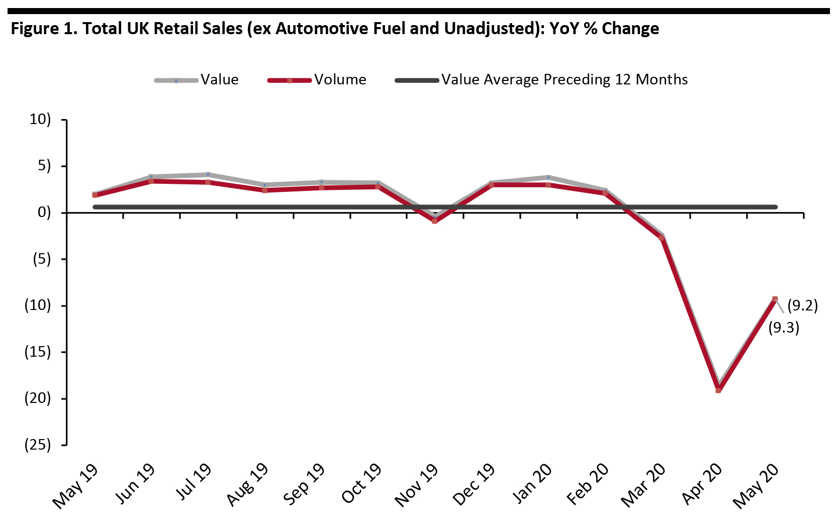 Figure 1. Total UK Retail Sales (ex Automotive Fuel and Unadjusted): YoY % Change