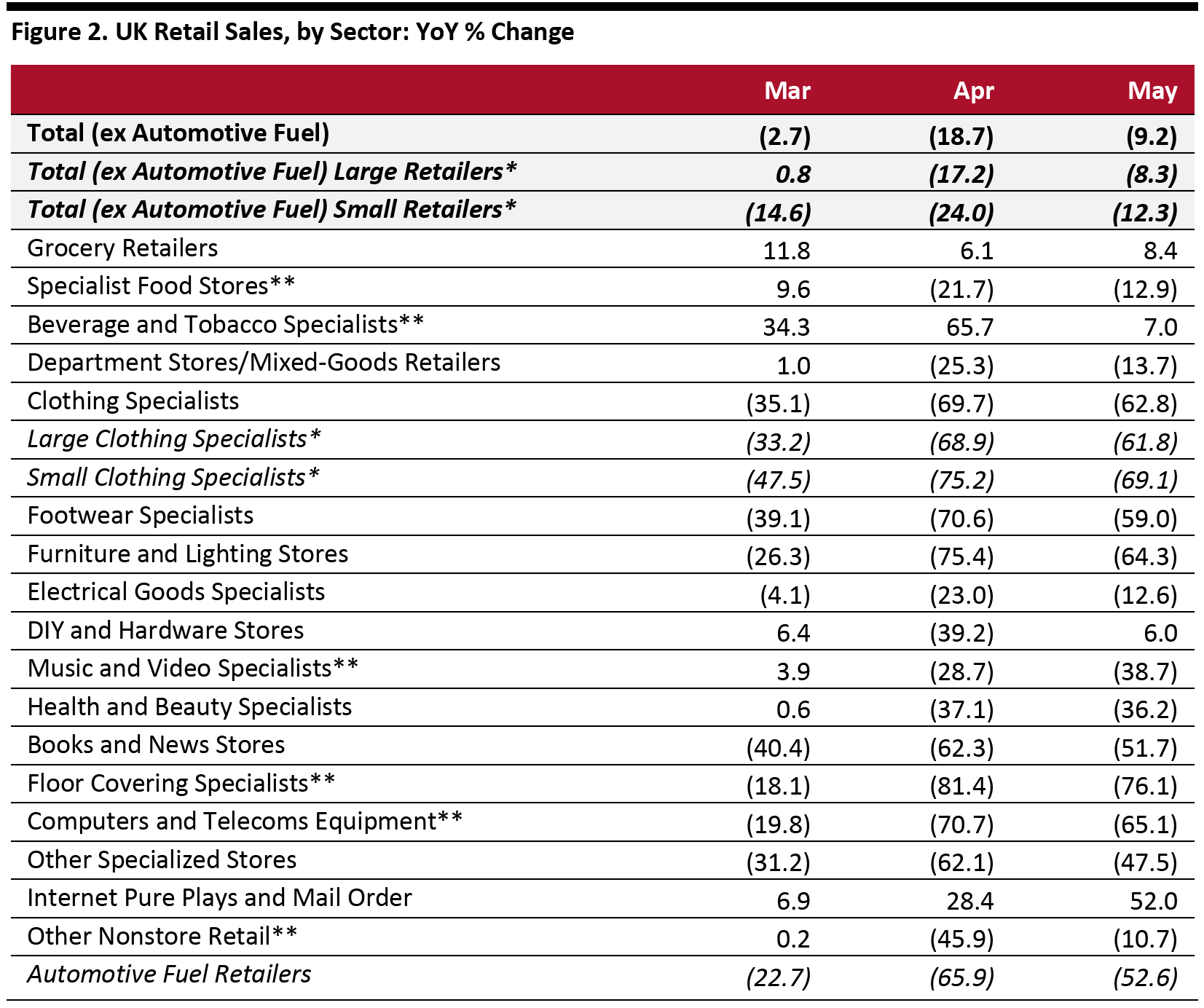 Figure 2. UK Retail Sales, by Sector: YoY % Change