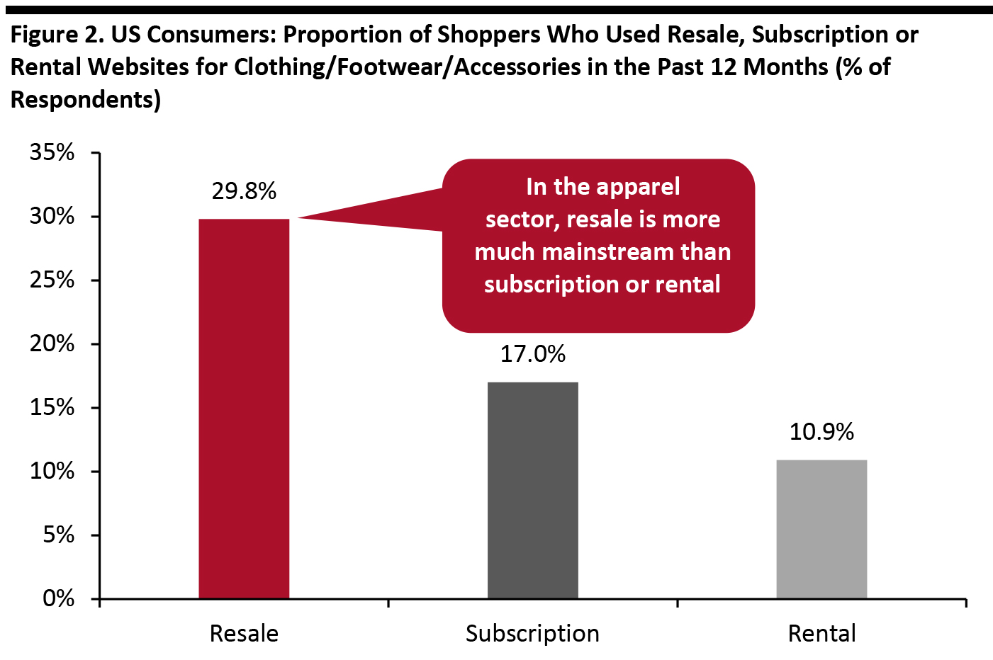 US Consumers: Proportion of Shoppers Who Used Resale, Subscription or Rental Websites for Clothing/Footwear/Accessories in the Past 12 Months (% of Respondents)