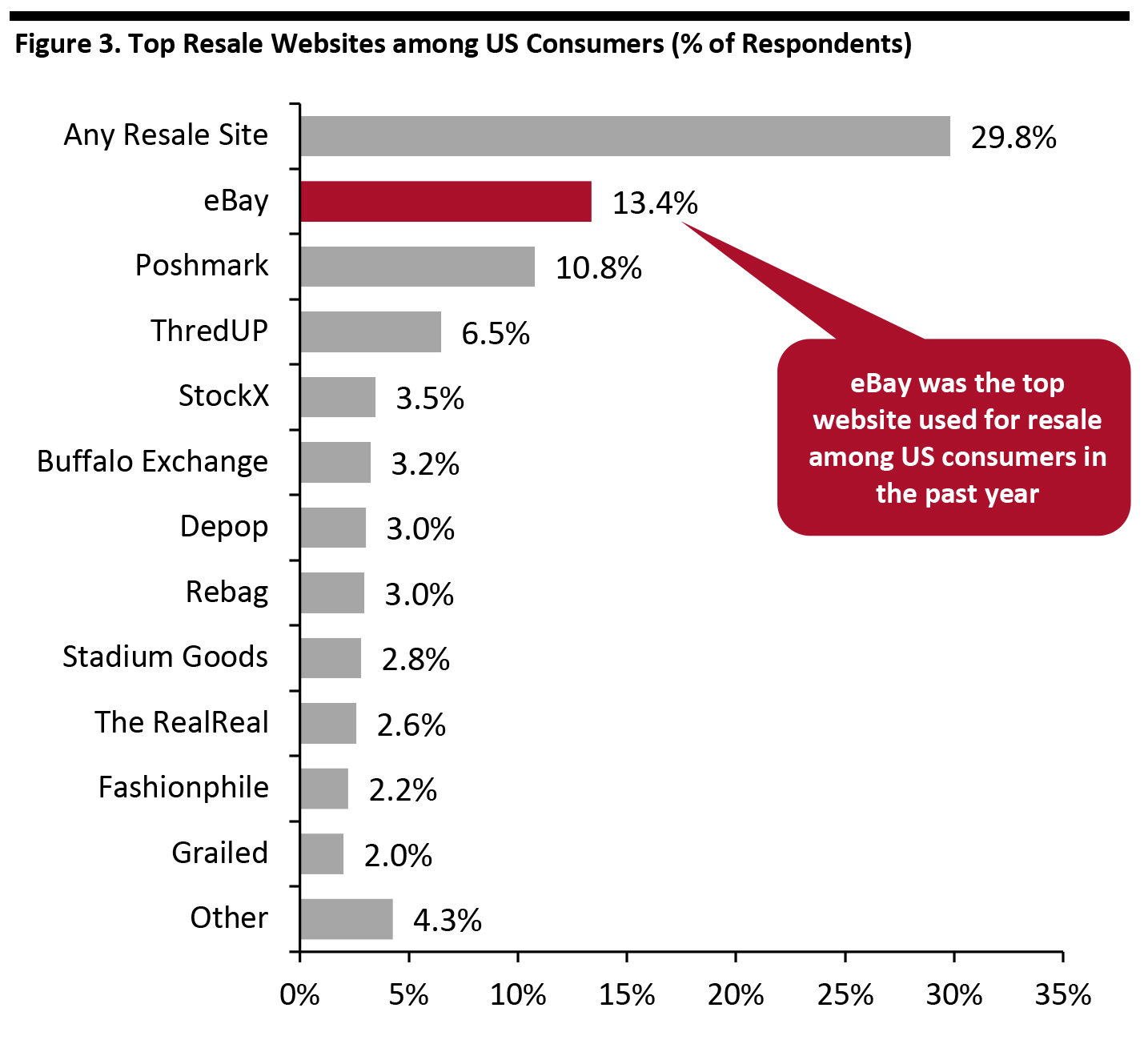 Figure 3. Top Resale Websites among US Consumers (% of Respondents)