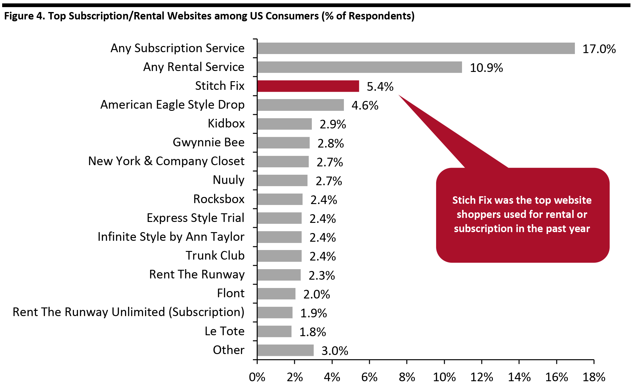 Figure 4. Top Subscription/Rental Websites among US Consumers (% of Respondents)