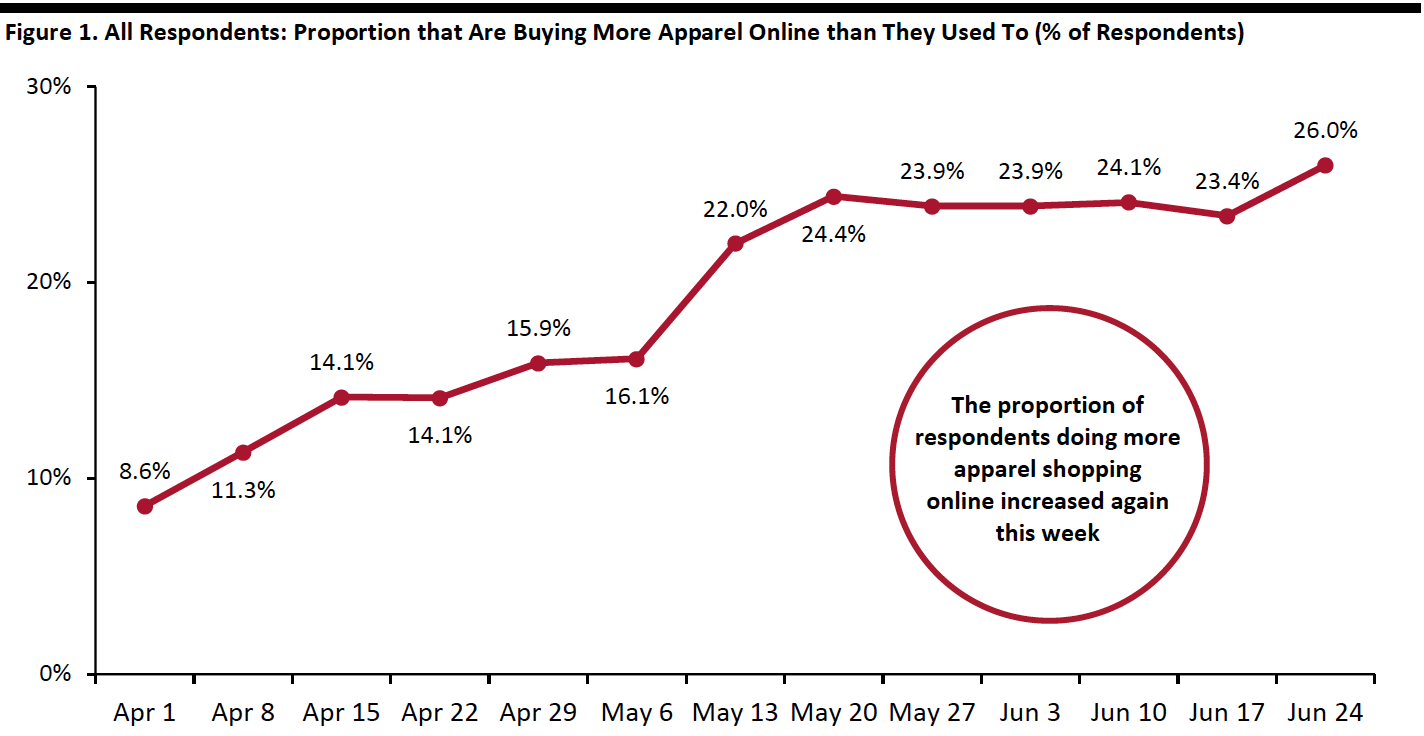 Figure 1. All Respondents: Proportion that Are Buying More Apparel Online than They Used To (% of Respondents)