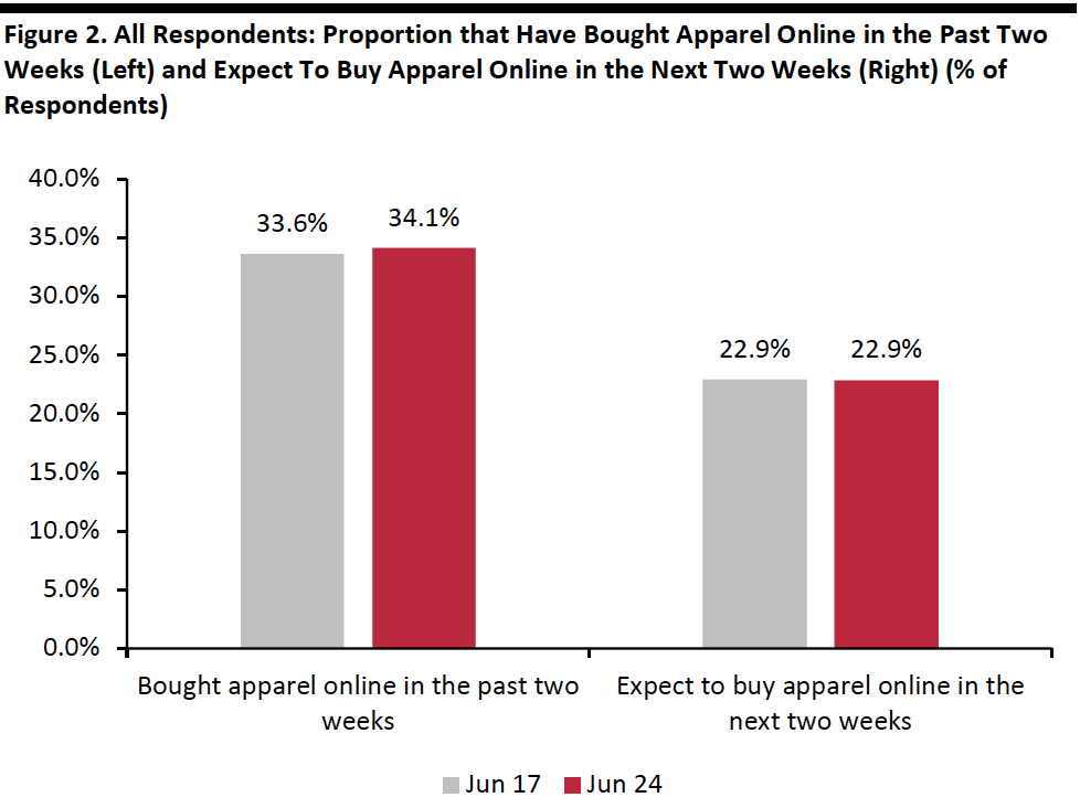 Figure 2. All Respondents: Proportion that Have Bought Apparel Online in the Past Two Weeks (Left) and Expect To Buy Apparel Online in the Next Two Weeks (Right) (% of Respondents) 