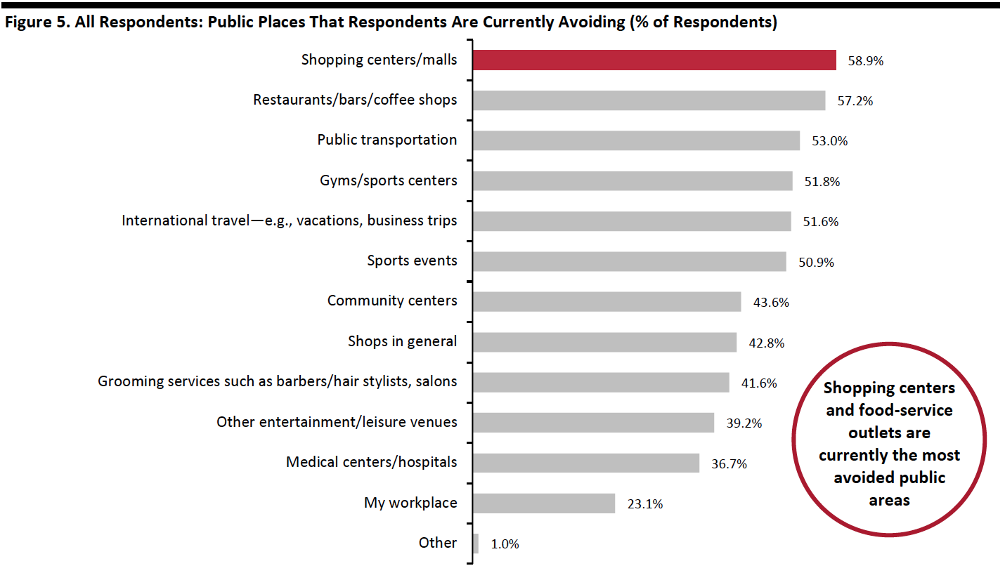 Figure 5. All Respondents: Public Places That Respondents Are Currently Avoiding (% of Respondents)