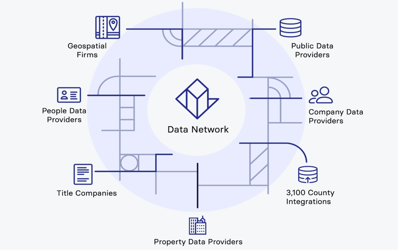 Reonomy’s Data Network