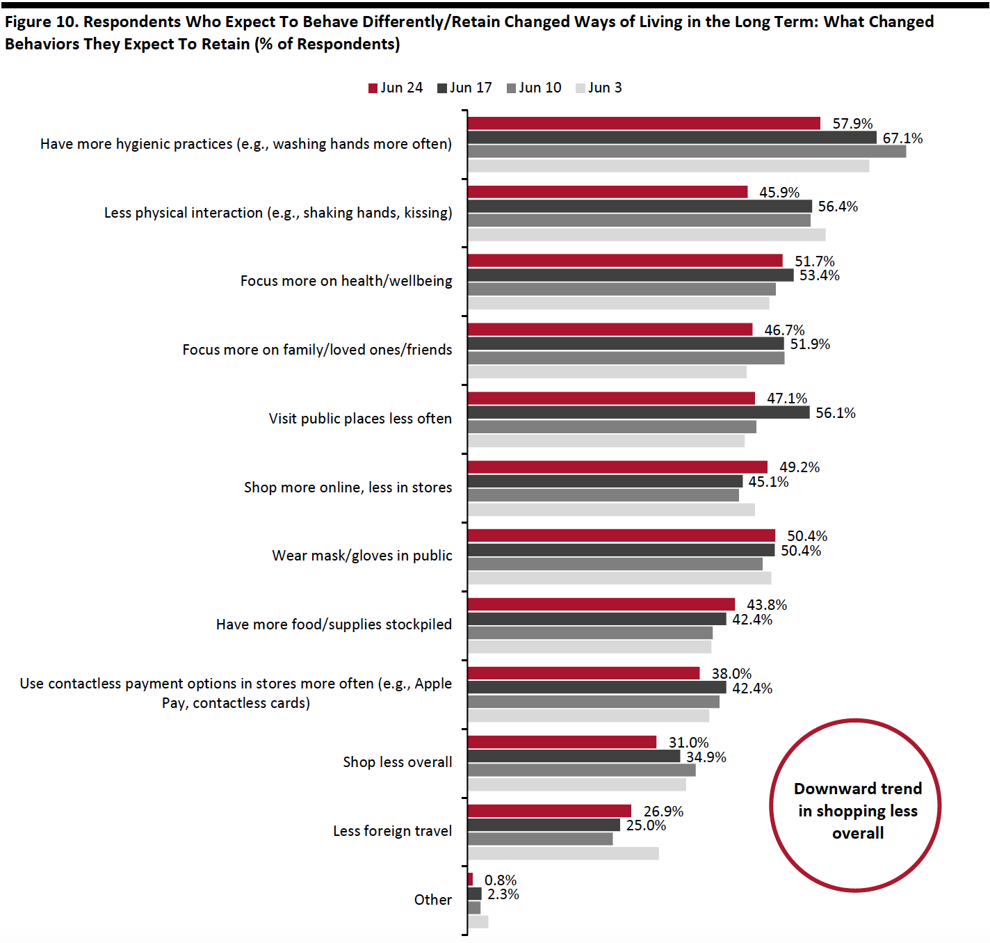 Figure 10. Respondents Who Expect To Behave Differently/Retain Changed Ways of Living in the Long Term: What Changed Behaviors They Expect To Retain (% of Respondents)