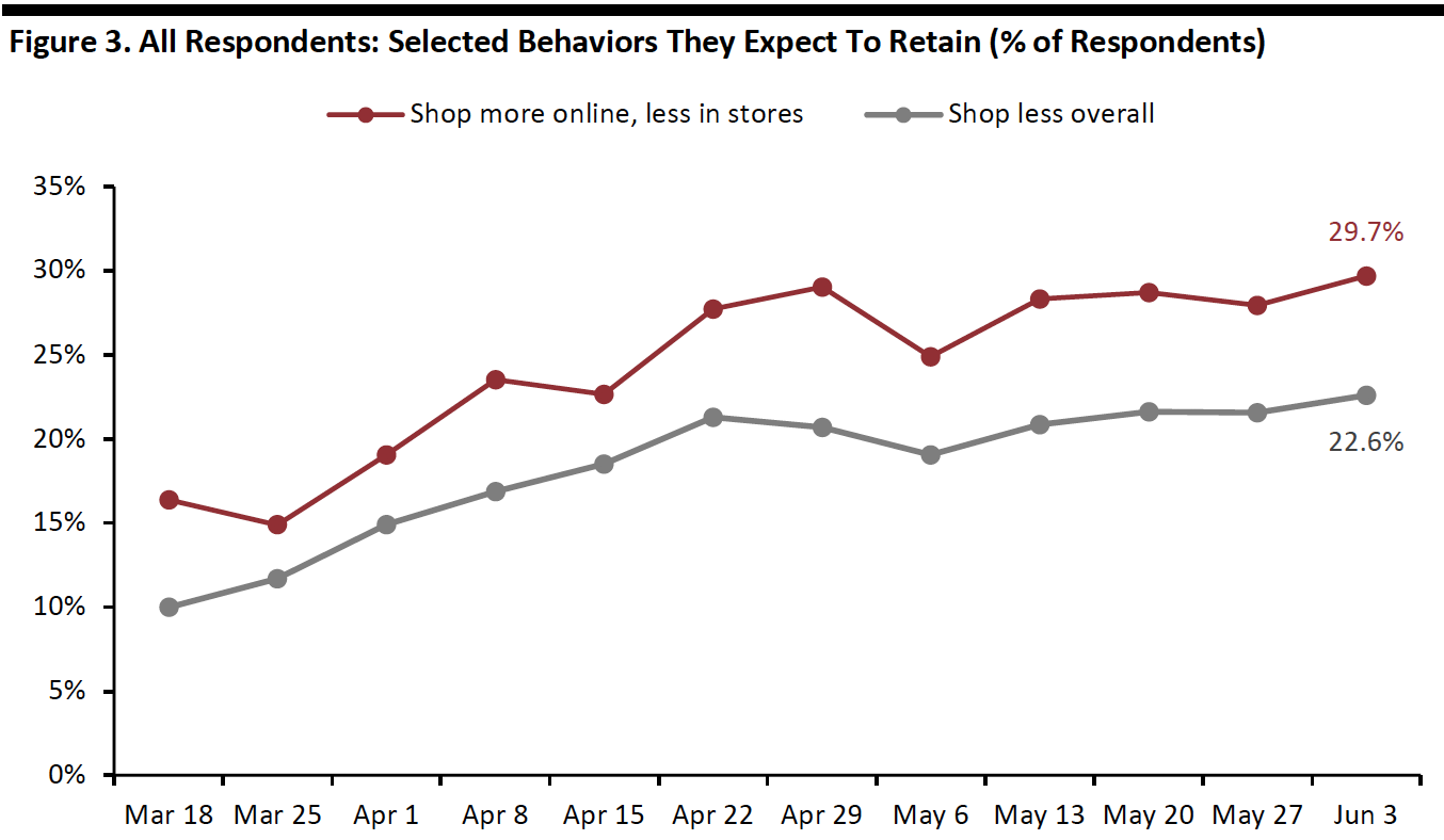 Figure 3. All Respondents: Selected Behaviors They Expect To Retain (% of Respondents) 