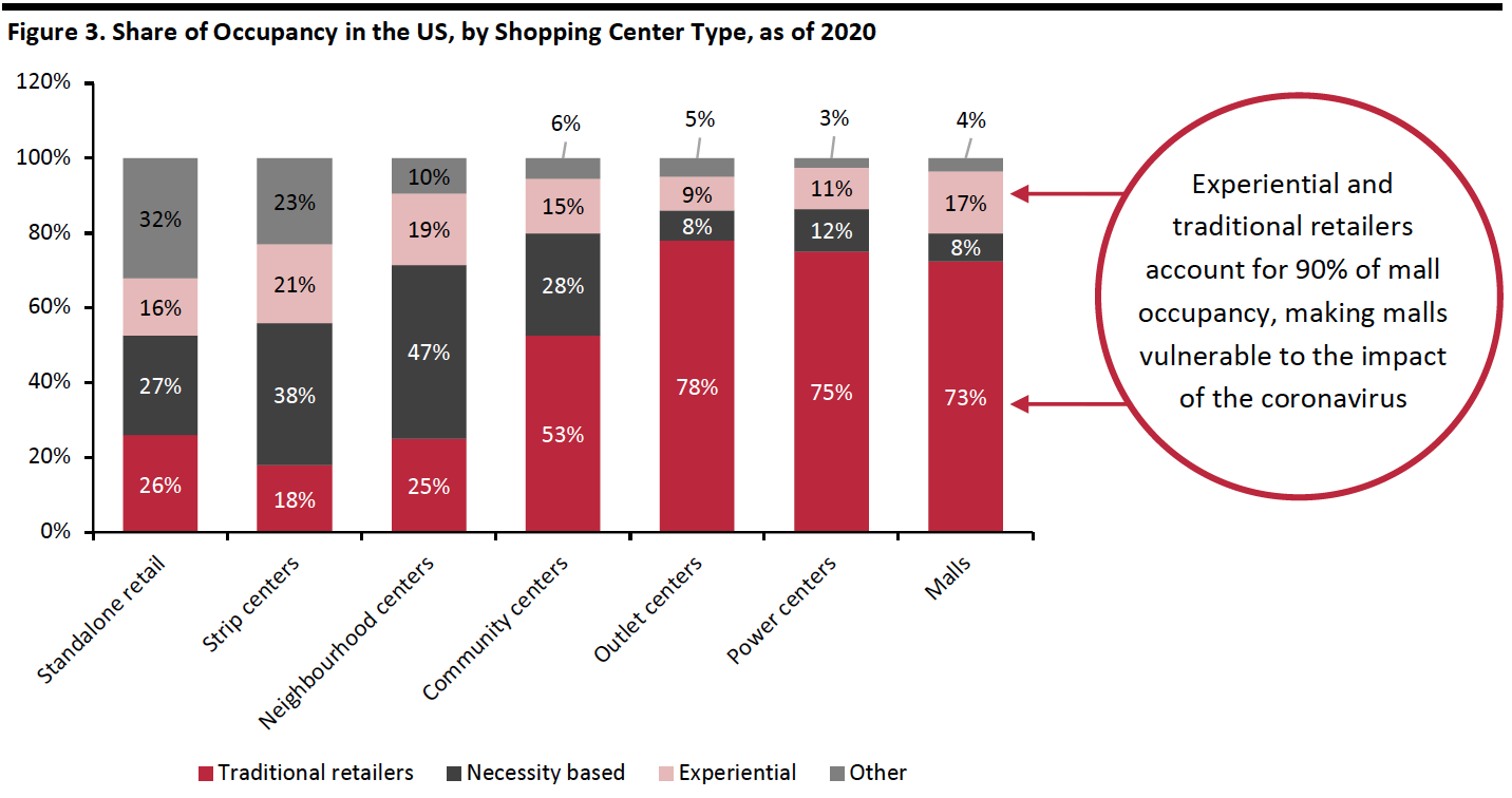 Figure 3. Share of Occupancy in the US, by Shopping Center Type, as of 2020