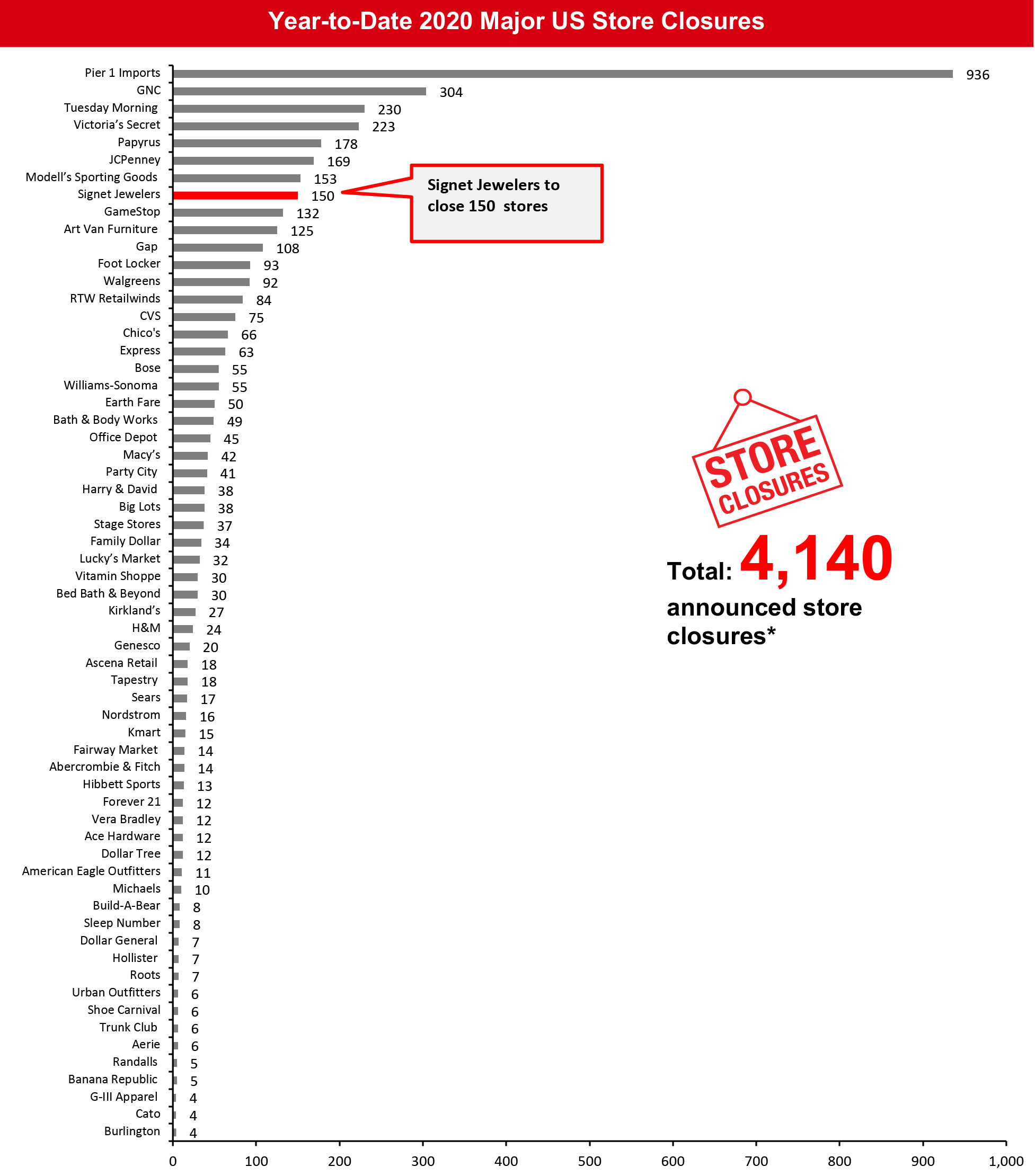 Year-to-Date 2020 Major US Store Closures