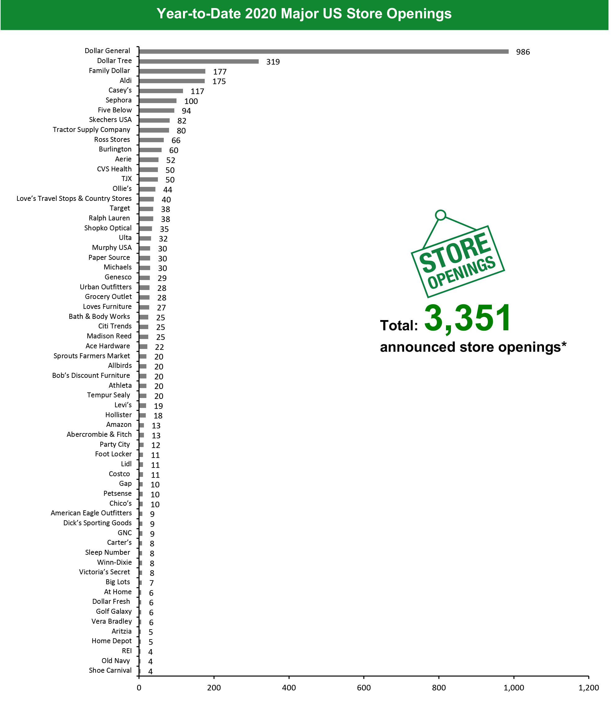 Year-to-Date 2020 Major US Store Openings 