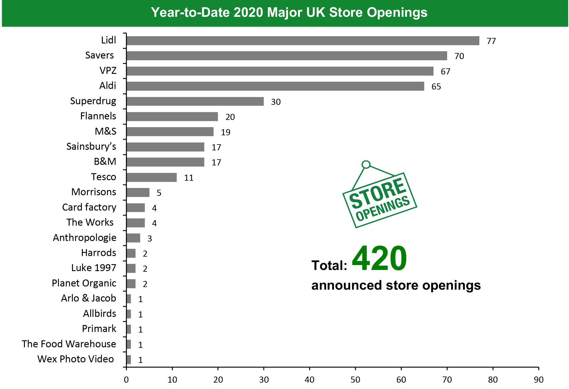 Year-to-Date 2020 Major UK Store Openings 