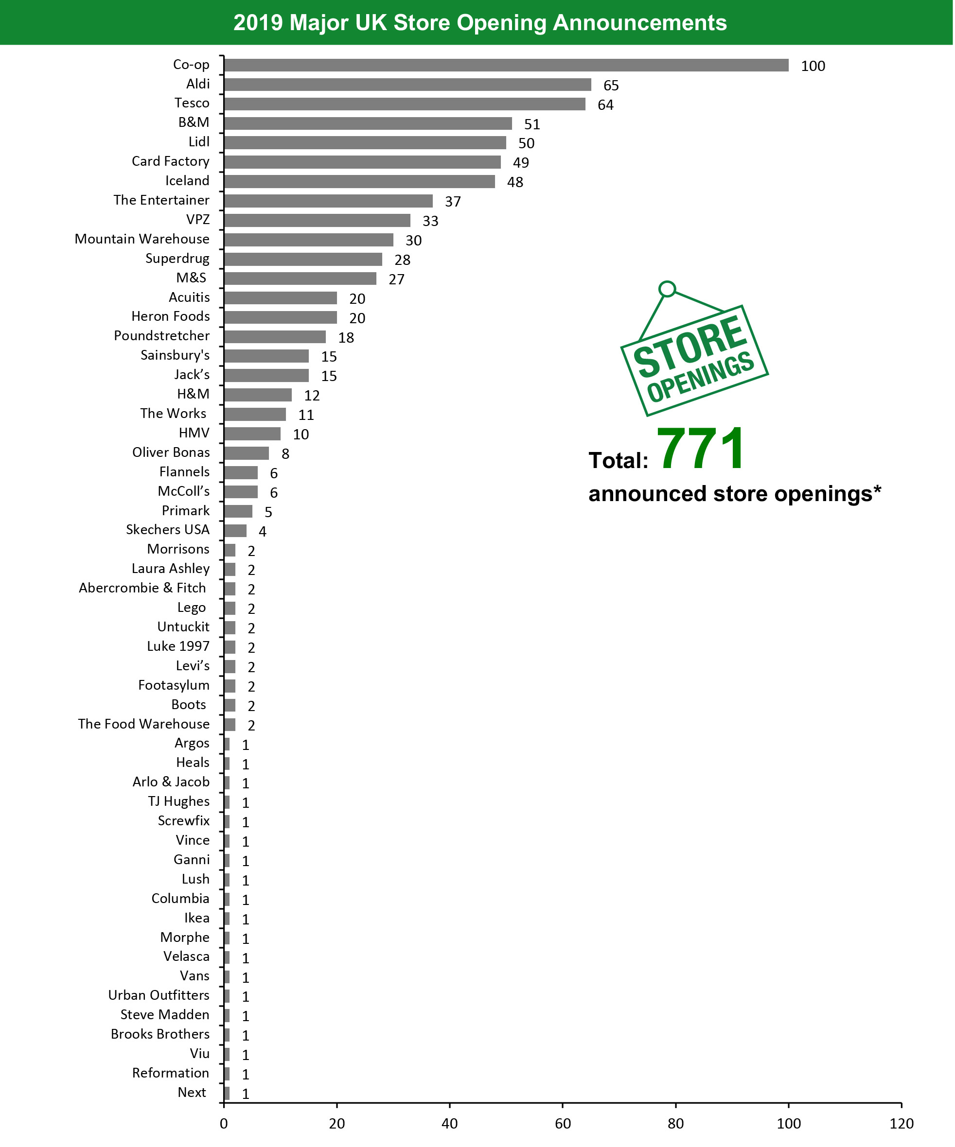 2019 Major UK Store Opening Announcements 
