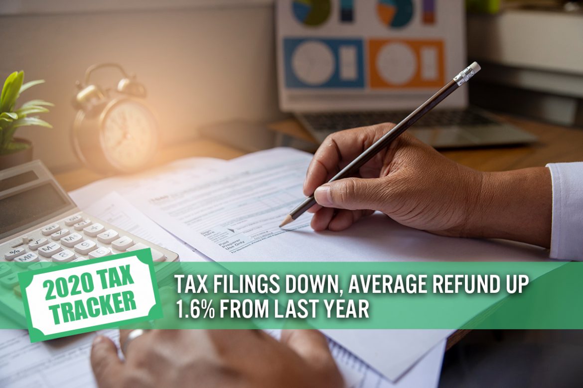 2020 Tax Tracker, Week 17: Tax Filings Down, Average Refund Up 1.6% from Last Year