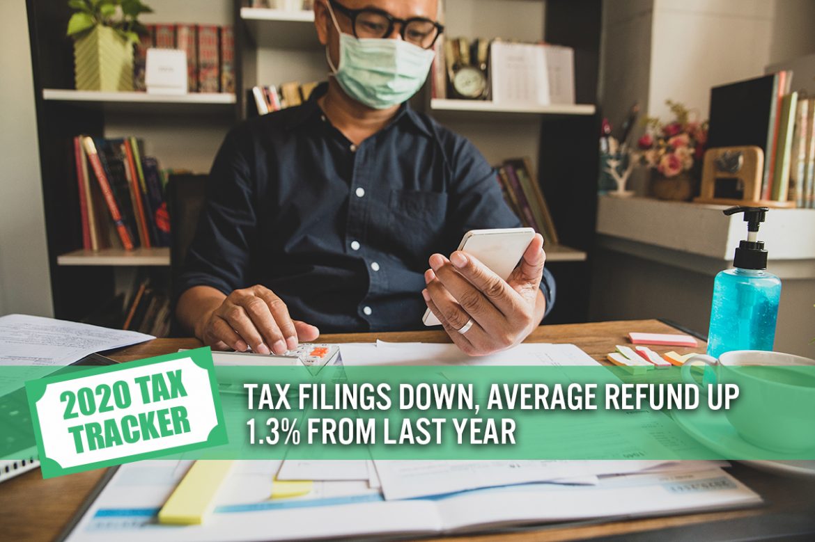 2020 Tax Tracker, Week 19: Tax Filings Down, Average Refund Up 1.3% from Last Year