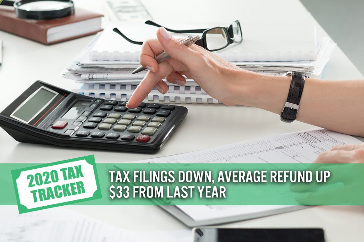 2020 Tax Tracker, Week 20: Tax Filings Down, Average Refund Up $33 from Last Year