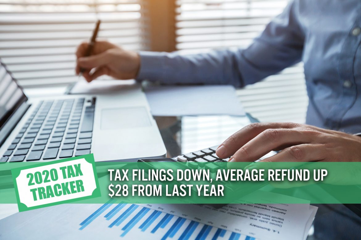 2020 Tax Tracker, Week 21: Tax Filings Down, Average Refund Up $28 from Last Year