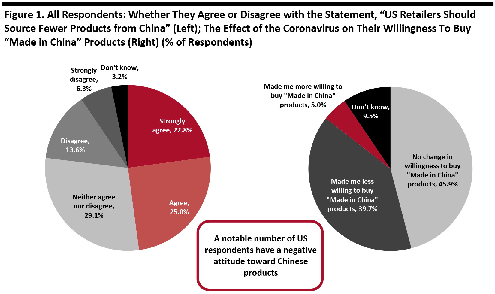 Figure 1. All Respondents: Whether They Agree or Disagree with the Statement, “US Retailers Should Source Fewer Products from China” (Left); The Effect of the Coronavirus on Their Willingness To Buy “Made in China” Products (Right) (% of Respondents)