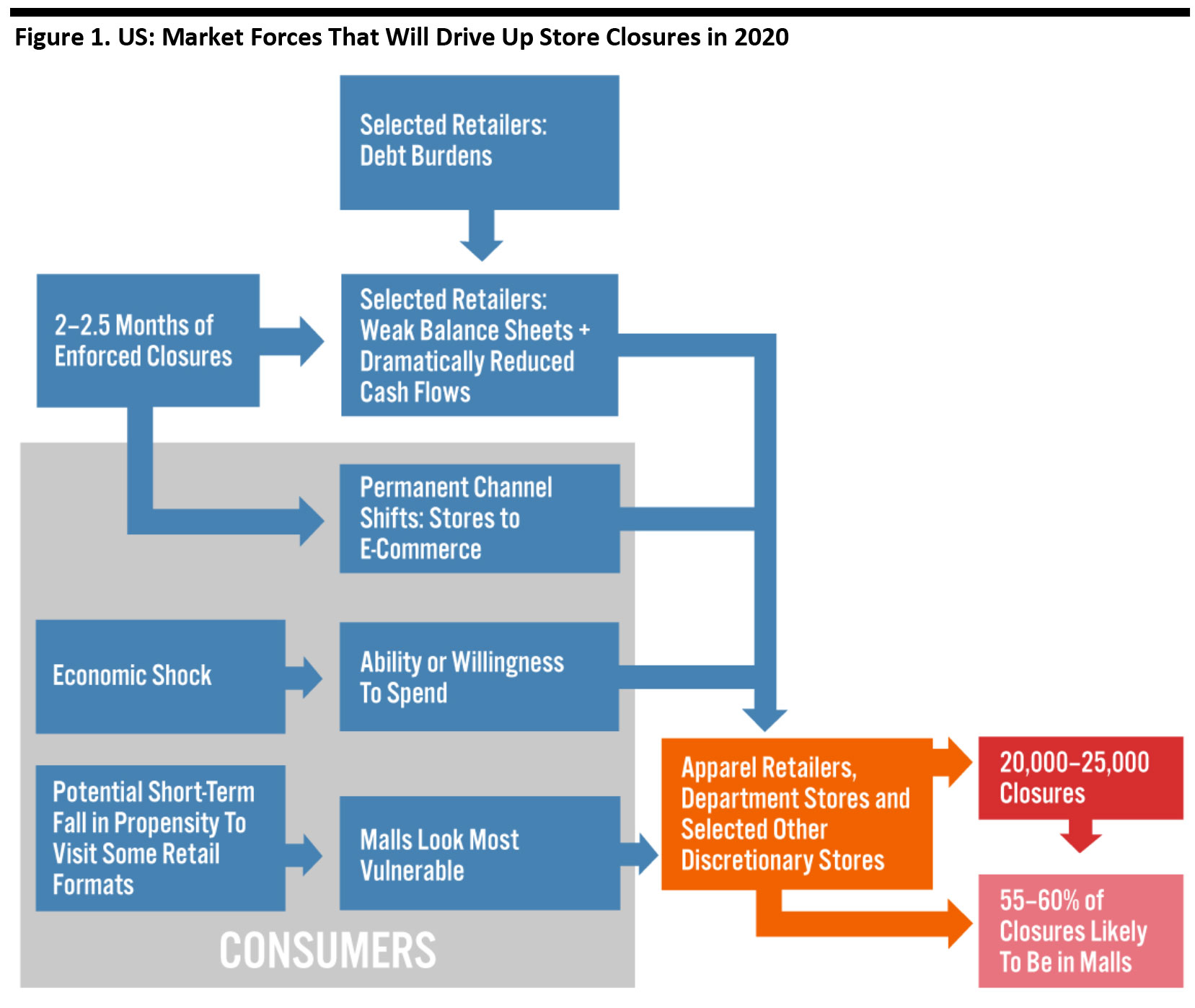 US: Market Forces That Will Drive Up Store Closures in 2020