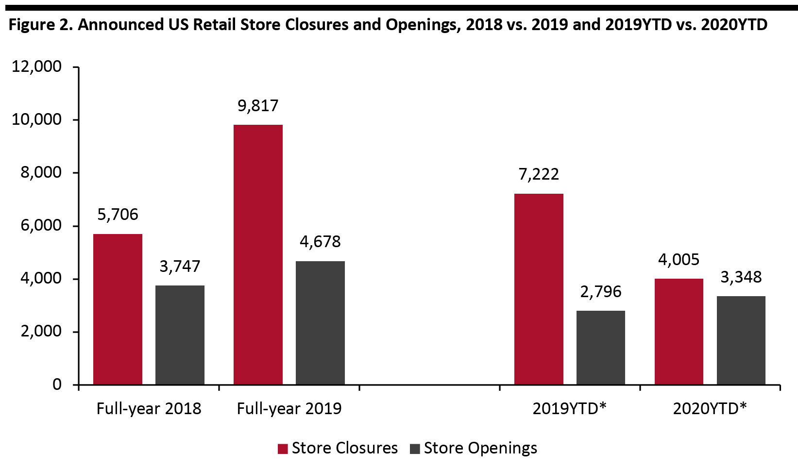 Announced US Retail Store Closures and Openings, 2018 vs. 2019 and 2019YTD vs. 2020YTD