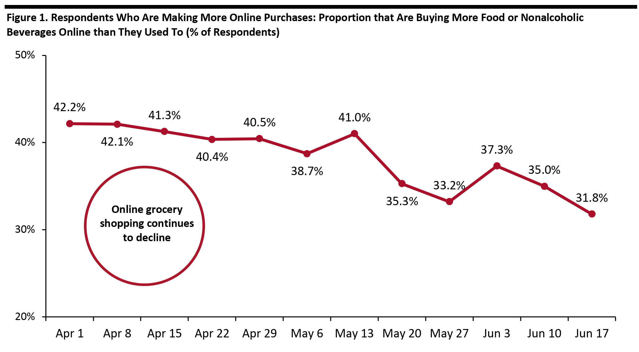 Figure 1. Respondents Who Are Making More Online Purchases: Proportion that Are Buying More Food or Nonalcoholic Beverages Online than They Used To (% of Respondents) 